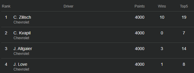 Nathan ππ (@kensethfan17_20) on Twitter photo The fact that any of the other three could win the title over him because of 1 (one) race is embarassing The fact that any of the other three could win the title over him because of 1 (one) race is embarassing