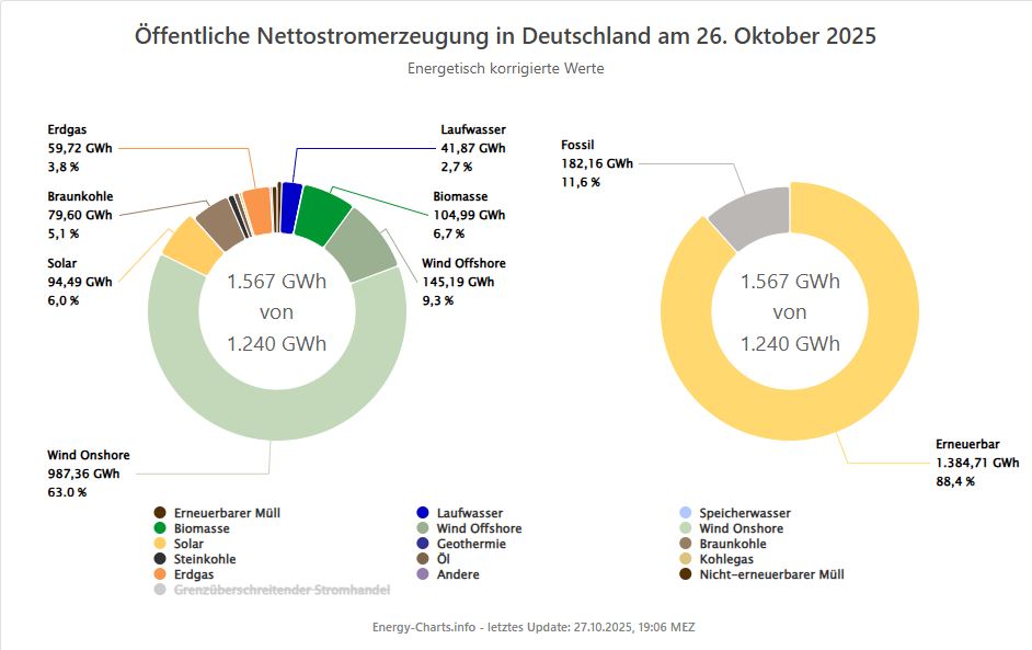 Kl_Stone's tweet image. Öffentliche Nettostromerzeugung in Deutschland am gestrigen 26.10.25:

Gesamt 1,567 TWh

EE (Wind, PV, Biom., Wasser): 88,4%
Fossil (Kohle, Gas, Öl):                 11,6%

CO2: 136g/kWh  NettoImport 2025 gesamt: 18,28 TWh von 409,7 TWh (4,5% vom Bedarf)

#Energiewende

1/5