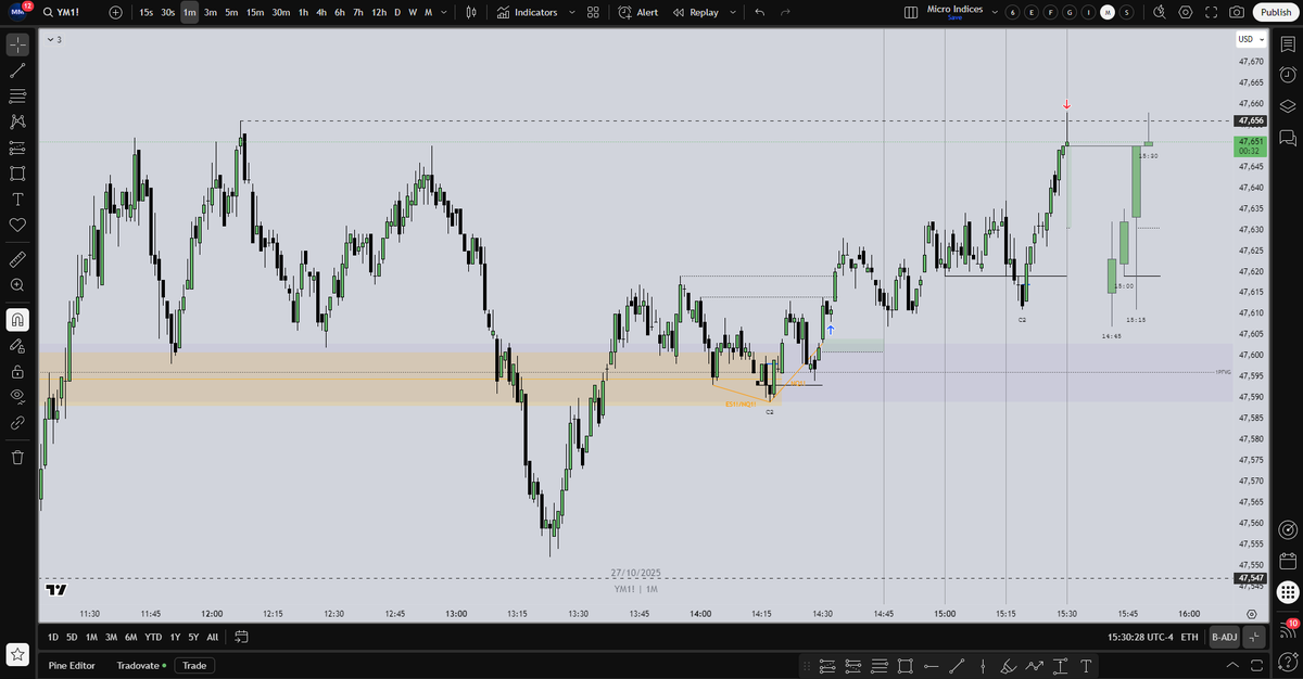 C23TradeZ's tweet photo. YM 15>1m C3 Setup from key lvl. 
Only trade from today. This might go to full DOL 47,704. https://t.co/jemdL7NPjq