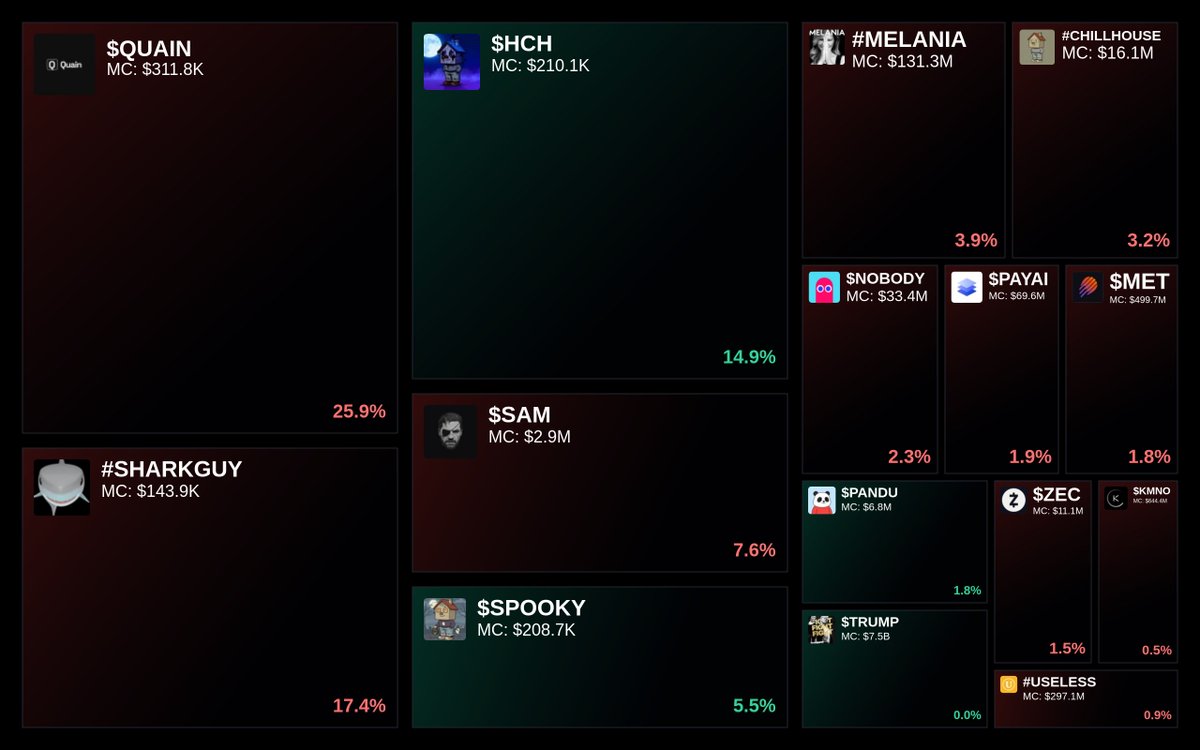 GlydoAlerts's tweet photo. Trending on https://t.co/ugPoOnWTIF $SOL Heatmap
1. $QUAIN
2. #SHARKGUY
3. $HCH
4. $SAM
5. $SPOOKY
Updated every 5 mins. https://t.co/3OTQFtg0xi