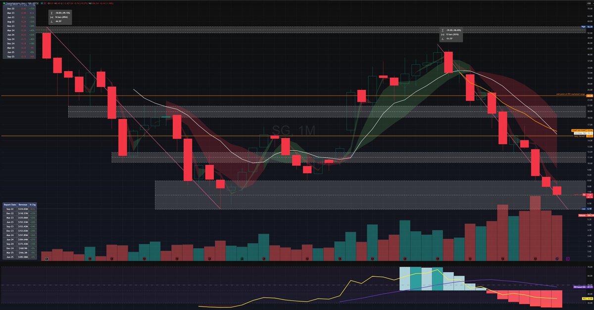 WeekndTrading's tweet photo. $SG - market cap now under a Billion.
I have been slowly accumulating some commons in this monthly range. I like the product and hope that succeed. Technicals obviously look poor but I think it eventually gets up to high billions.

 $CMG earnings wednesday will give us clues. https://t.co/a9CUidLp0J
