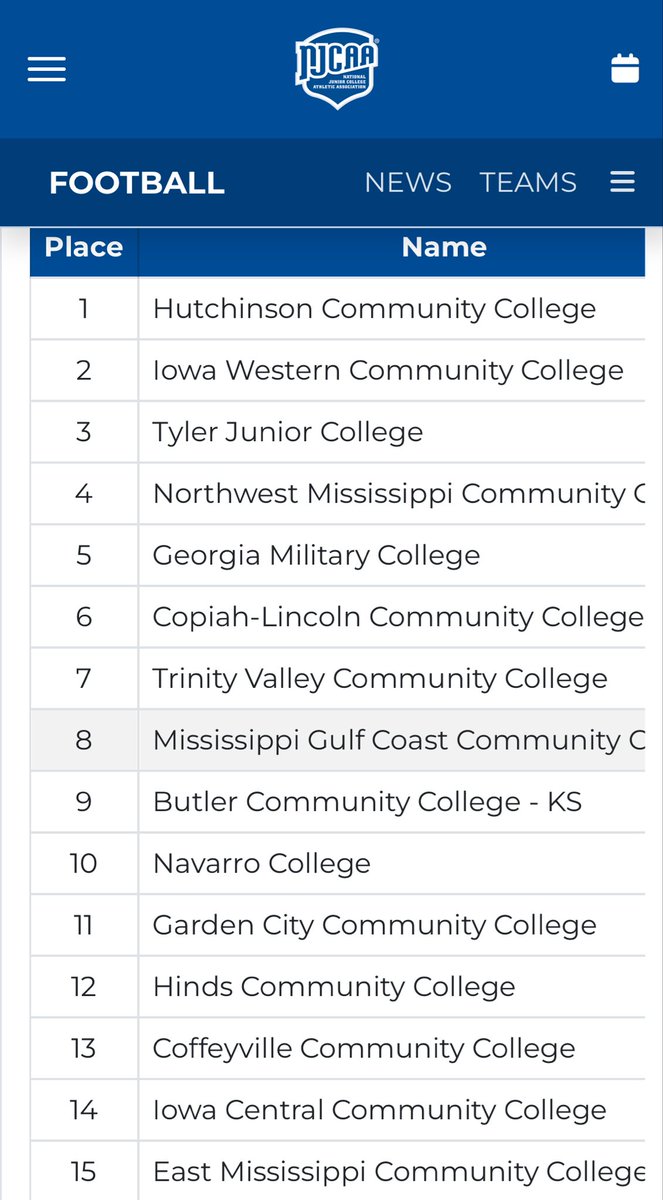 MSJUCOREPORT's tweet image. 🏈 NJCAA Top 15 – Week 9 🏈
Mississippi continues to own JUCO football.

#4 Northwest
#6 Co-Lin
#8 MGCCC
#12 Hinds
#15 East MS

Five MACCC programs in the nation’s Top 15 — the Magnolia State sets the JUCO standard.

#MSJUCOFootball #MACCC  🏈