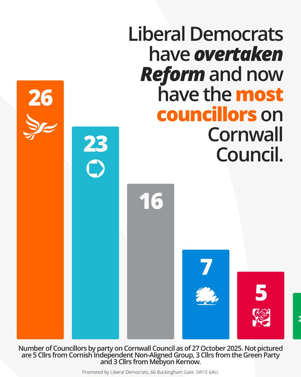 BREAKING - Liberal Democrats have overtaken Reform to become the largest group on Cornwall Council.

We are the only party that can stand up and win against Nigel Farage, Reform and their divisive, populist politics.