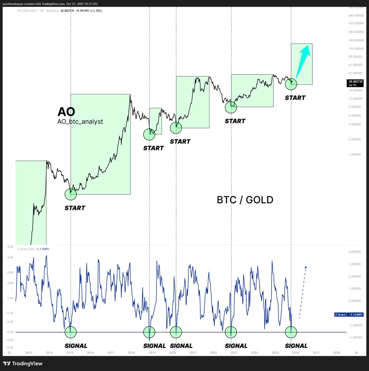 AO_btc_analyst's tweet image. #BITCOIN ENTERS A HUGE BULL RUN.