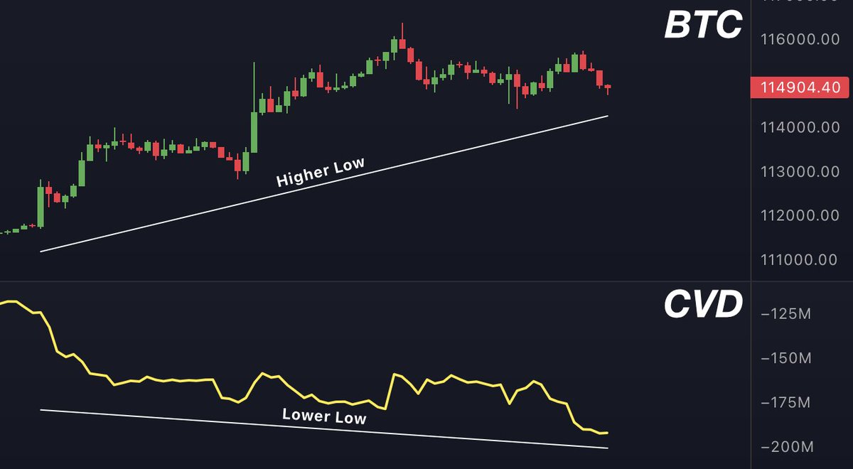 $BTC - #Bitcoin is getting some nice bullish absorption. Probably higher soon.