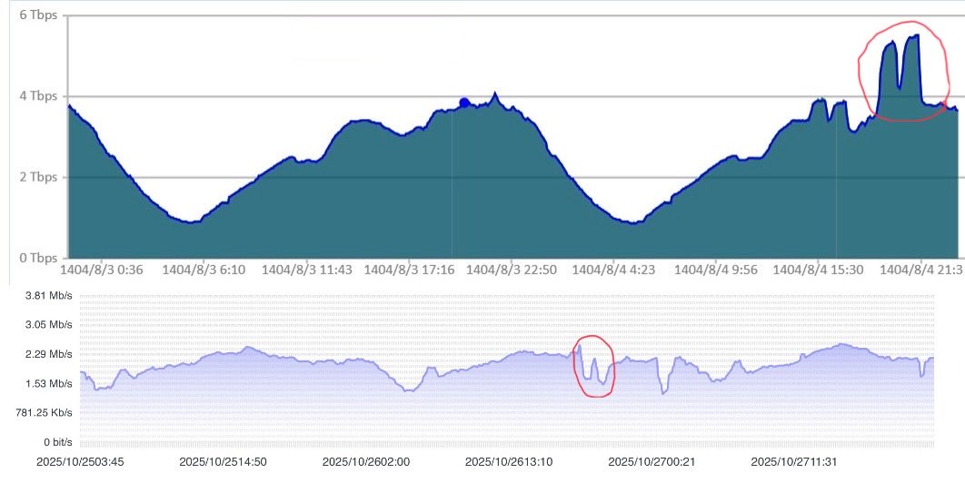 بر اساس تغییرات ترافیک IXP تهران و همچنین متوسط سرعت استریمینگ در زمان پخش بازی #الکلاسیکو تخمین زده می‌شود که بیش از ۱،۳۰۰،۰۰۰ نفر این بازی را به صورت آنلاین تماشا کرده‌اند.