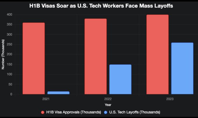 JNospan61704's tweet photo. @spectatorindex We see you @amazon . @USDOL #EndH1b #EndL1 https://t.co/p1ayVVkWdZ