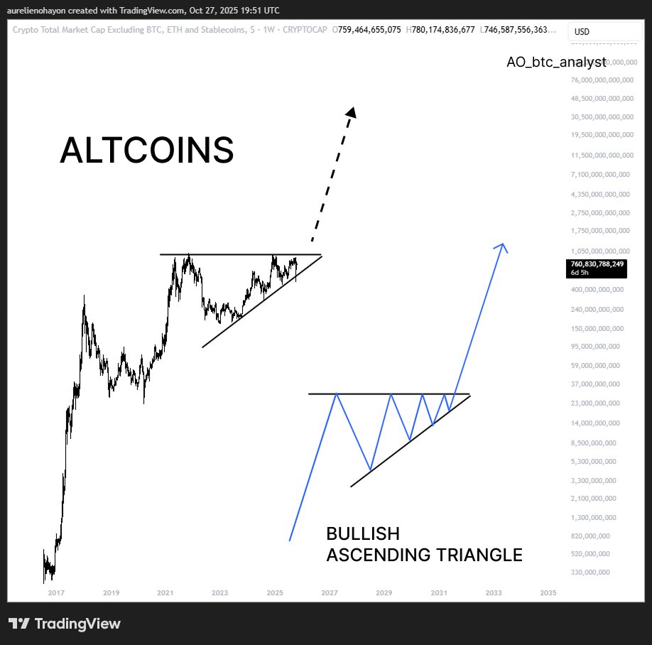 AO_btc_analyst's tweet image. #ALTS&apos;S BULL RUN BEGINS.

Bullish Ascending Triangle.