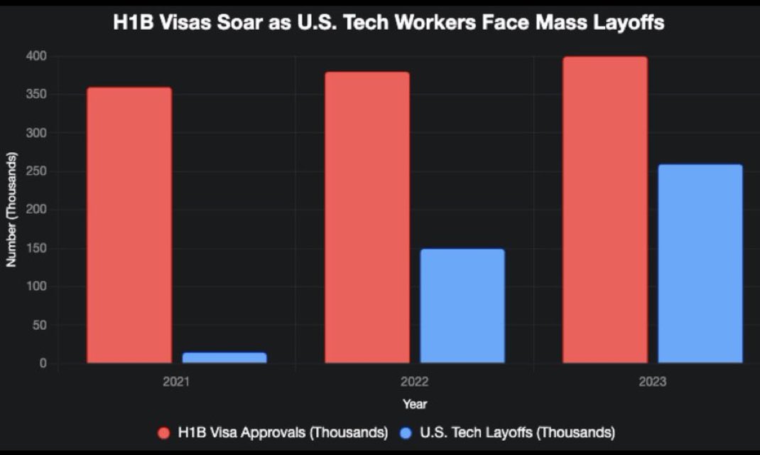 ThomBrady5's tweet image. white American employees are getting laid off by Indian managers by the hundreds of thousands, in order to hire Indian foreigners. Can you please do your job and investigate racial discrimination against American workers. Thanks!