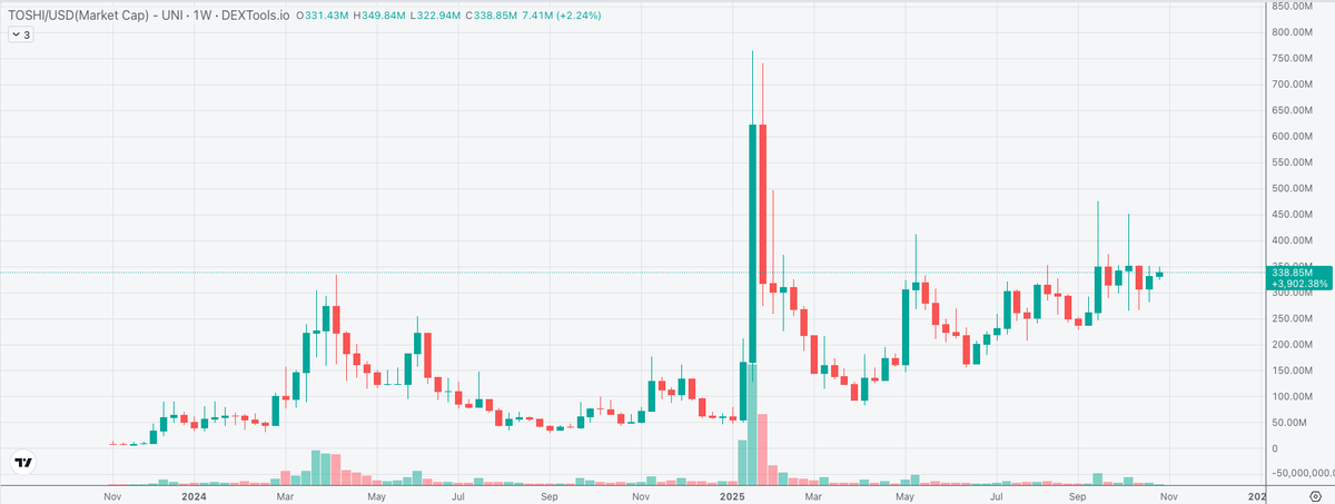 I deeply hate light mode, but enabled it to wake you up! Here is $TOSHI on the weekly bright AF!

The last giga candle was coinbase. Feels the Binance spot &amp; Robinhood listings will come sooner than later + $BASE szn + everything else that's growing behind the scenes.

Are you