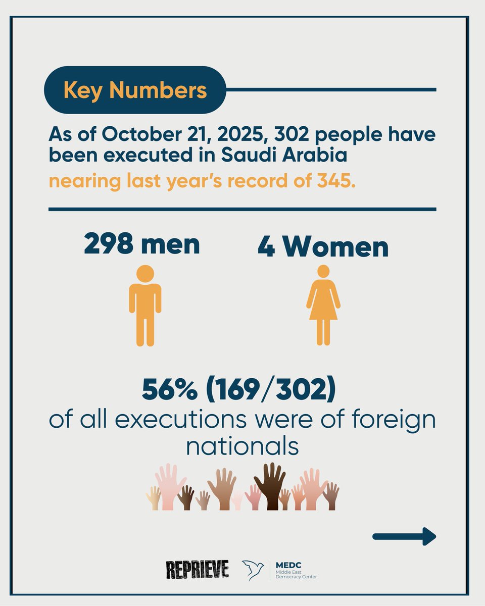 Despite promises by Saudi authorities to reduce the use of the death penalty and reserve it for only the most  serious crimes, executions in the country have surged in 2025.