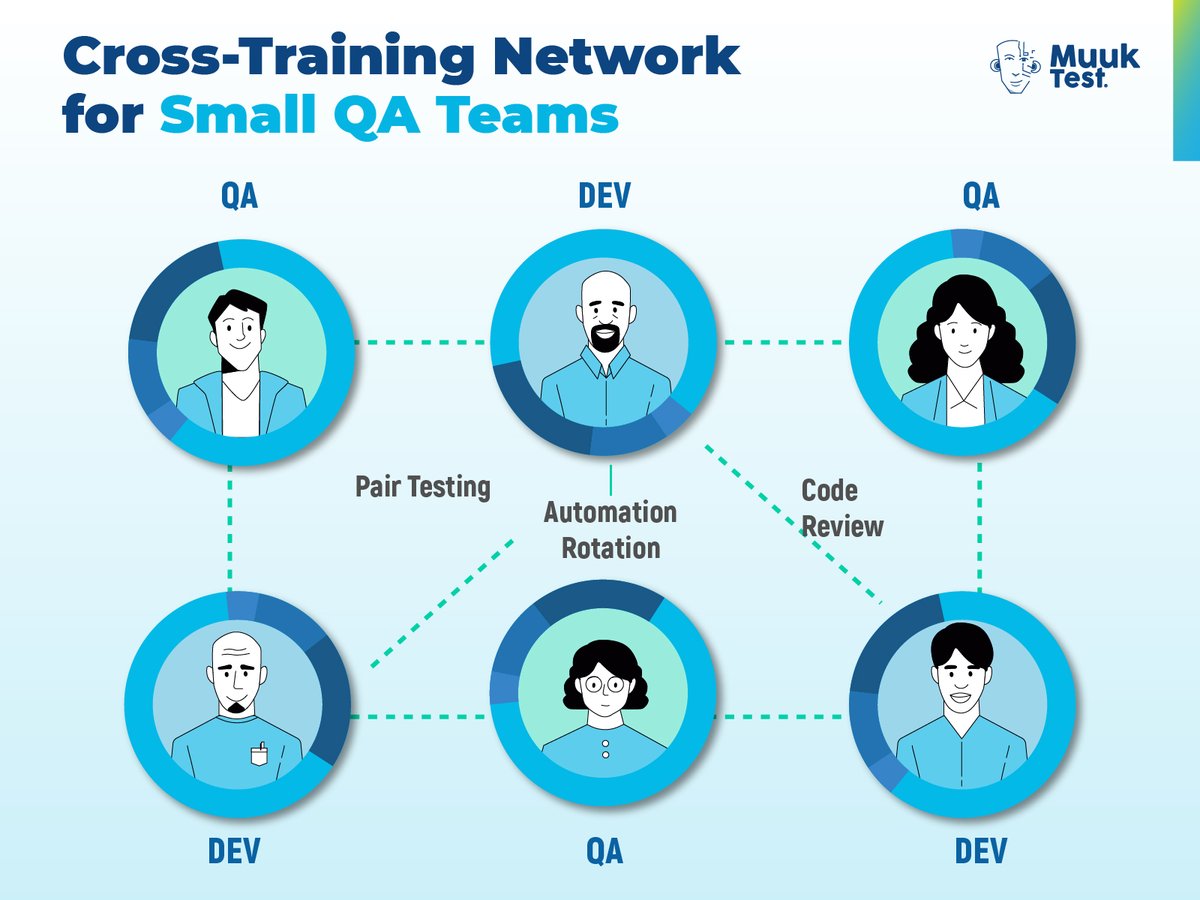 When you can’t hire more testers, structure matters most💡

<a href="/vipin_QA/">vipin jain</a> explains how cross-training + smart automation help small QA teams deliver quality fast and maintain trust intact.

Read the blog here:  muuktest.com/blog/qa-team-s…

#SoftwareQuality #QA #Startups #devs