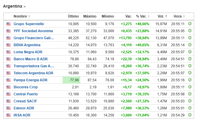 Hoy el Merval subió 31% en dólares, la suba diaria mas alta en la historia. 

Los bonos soberanos volaron hasta 20% en dólares.

Los dólares financieros bajaron 7% hoy y 10% desde los máximos de la semana pasada.

Un problema de ciertos modelos de radiadores es que en lugar de