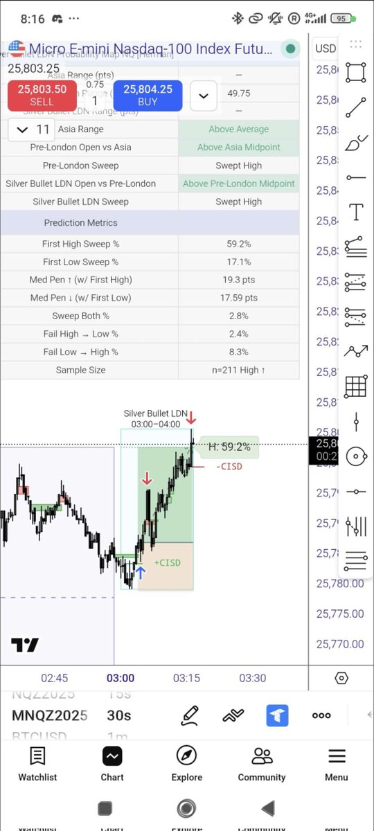 3 trades today. 3 wins. ✅

• Silver Bullet London Probability Map – WIN
• New York Probability Map – WIN
• Power Hour Probability Map – WIN

All trades fully documented inside the Discord – link in bio. 

#HermanTrading #ProbabilityMap #TradingView #NQ #NasdaqFutures