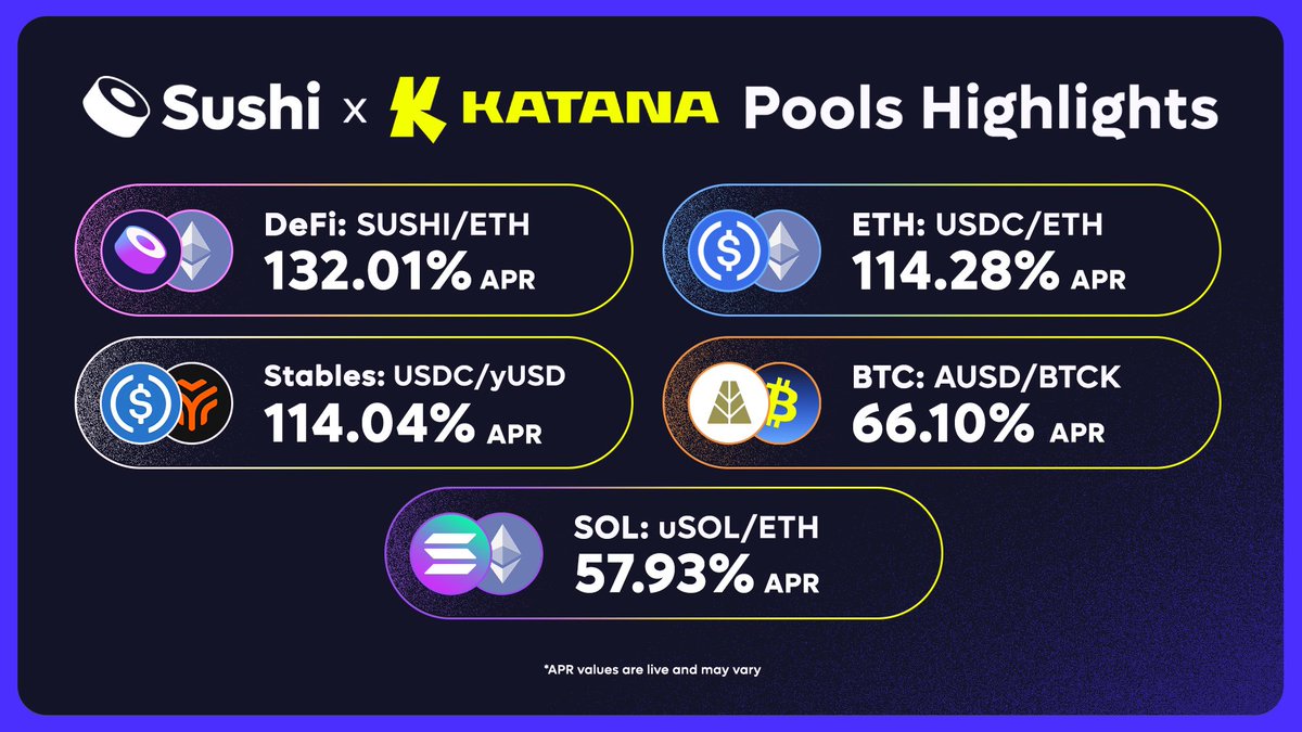 ⚡ Your Monday <a href="/katana/">Katana ⚔️</a> Pool Highlights are here ⚔️🍣

🟠 BTC: AUSD/BTCK – 66.10% APR
🪙 ETH: USDC/ETH – 114.28% APR
🍣 DeFi: SUSHI/ETH – 132.01% APR
🟣 SOL: uSOL/ETH – 53.38% APR
🧊 Stables: USDC/yUSD – 114.04% APR

$SUSHI $USDC $ETH $BTCK $uSOL $AUSD $yUSD
