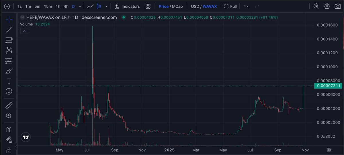 zxfrostbyte's tweet image. $HEFE is up 85% today and testing highs from August of 2024 on the HEFE/WAVAX chart. 👀