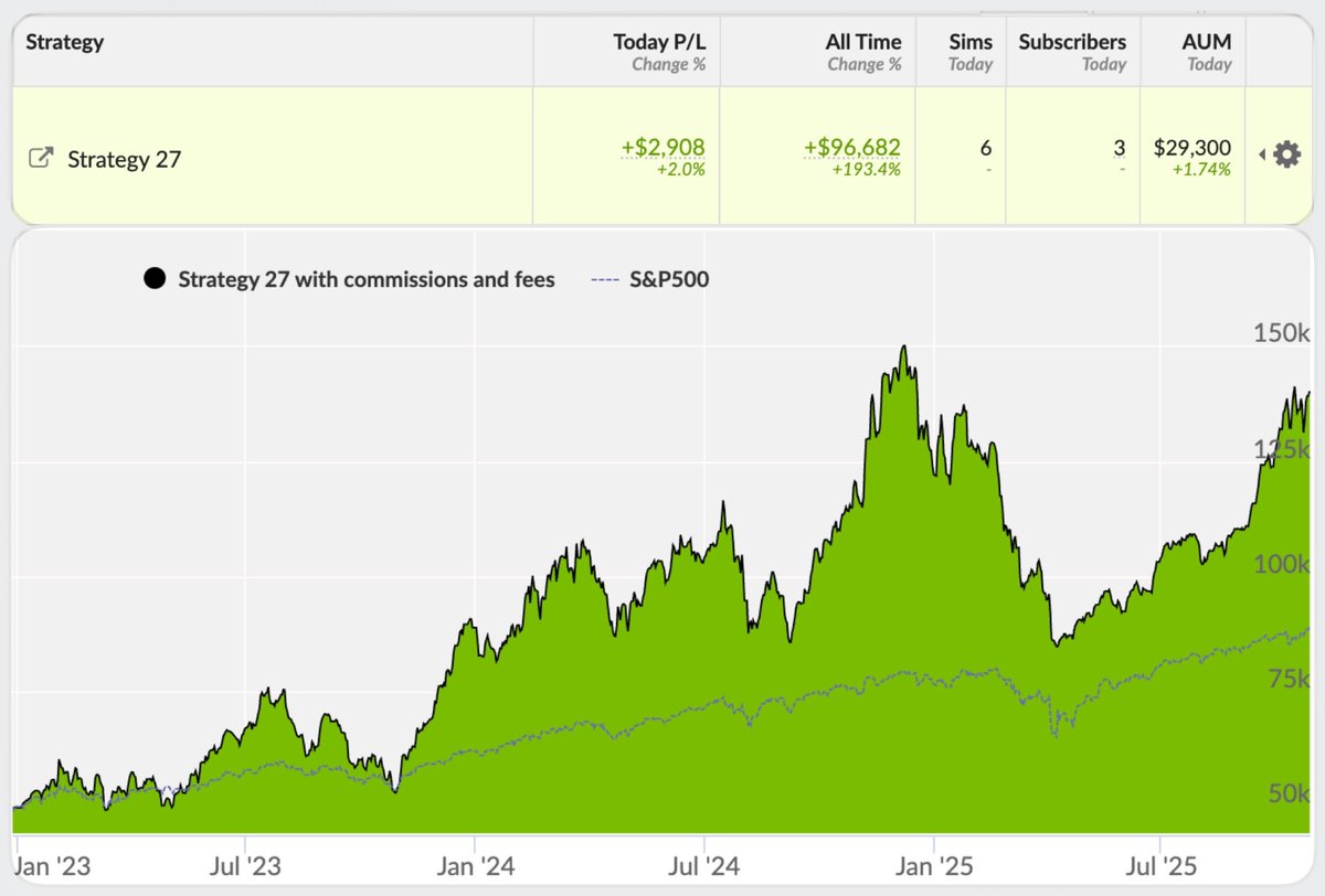 📈 Strategy 27 vs $SPY | 2025-10-27

Performance Snapshot:
⚡ Annualized Return: 44.2%
💰 Live Capital: $176k
⏳ Avg Trade Duration: 192 days

🔥 Top performers today: $RIOT $SMCI $BIDU
👉 Copy this strategy: collective2.com/my/YA9C8PFV3