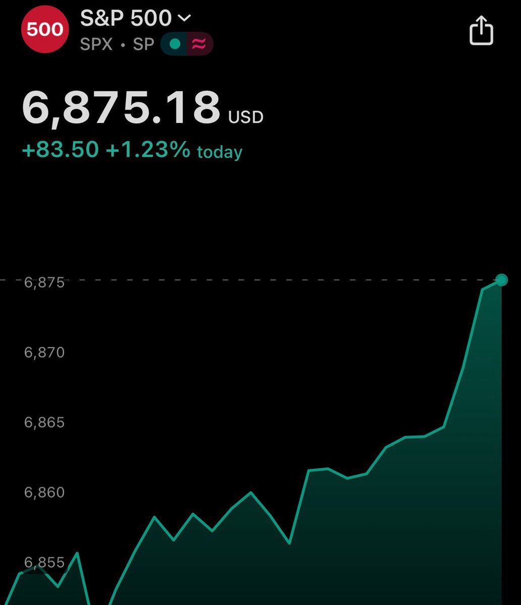 Watcher.Guru (@watcherguru) on Twitter photo JUST IN: 🇺🇸 S&P 500 closes above 6,800 for the first time in history. JUST IN: 🇺🇸 S&P 500 closes above 6,800 for the first time in history.