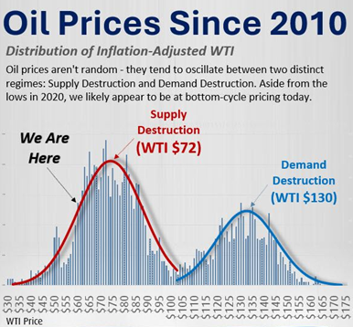 Visualization of oil's bimodal price regimes, from @JeremyMcCreaCFA. 

We are firmly in the "supply destruction" oil price regime.