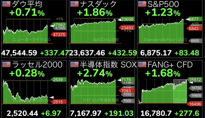 おはようございます！　
本日も宜しくお願いします♪
３指数上昇📈📈📈
ダウ続伸↗️⚡️⚡️⚡️
ナスダック続伸↗️⚡️⚡️⚡️
S&amp;P500続伸↗️⚡️⚡️⚡️