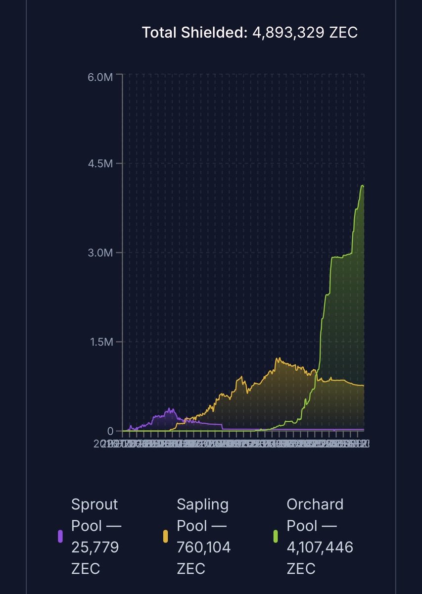 This has to be the most bullish chart in all of crypto 

Almost 4 million ZEC has been added to the shielded pool since the beginning of the year 

It’s no longer on exchanges, so the scarcity increases. 

Zcash users are still HODLing even after the price 9x’d this month. As a
