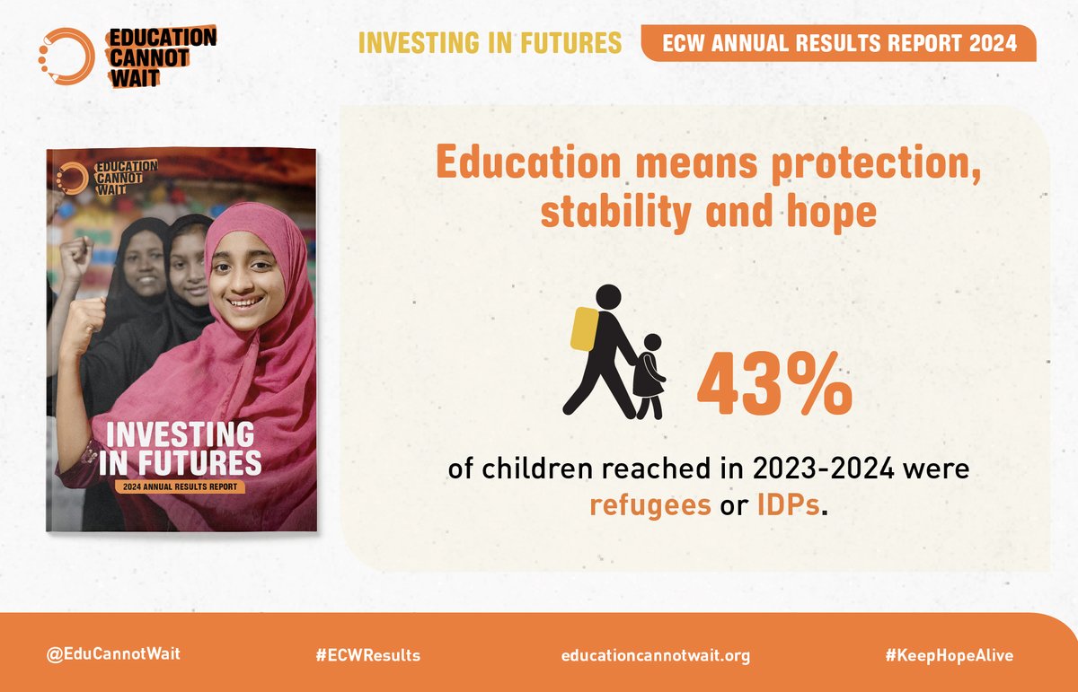 DYK: In 2023–2024, 43% of children reached by #ECW &amp; partners were #refugees or #IDPs.

Forcibly displaced children are among the most marginalized. 

<a href="/EduCannotWait/">Education Cannot Wait</a> is committed to reaching them with the protection, stability &amp; hope that #education provides.