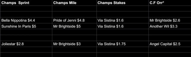 Last Spring - This Spring  (VIC)

Favs v Winners

2024 - 3 SP favs won the G1's. Atishu (Empire Rose), Treasurethe Moment (Oaks), &amp; Via (Champs Stakes.)

2025 - 3 (so far); Sir Delius (Underwood), Half Yours ( Caulfield Cup), &amp; Via (Cox Plate)

Data ⬇️

#Flemington
#Caulfield