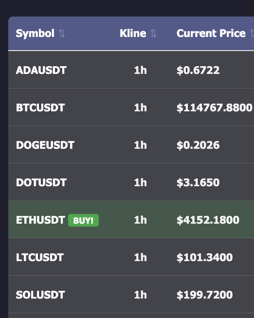 #DEV challened! so found a #bug this morning where the #tradingBot identifies a coin to buy highlights it green however fails to buy it due to the fact that one of the services in the background has a 60 secound cache. Now I am resolving that and ensuring there is no #data