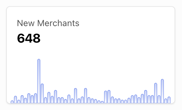 jsonhedman's tweet image. ~650 new x402 merchants in the last 3 days. Let&apos;s get 1,000 more this week