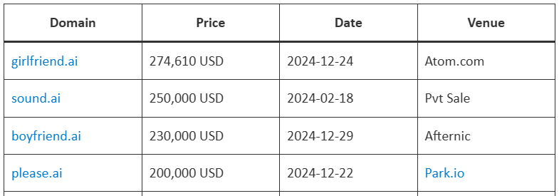 In case you didn't know, the highest .ai domain sale in 2024 was girlfriend .ai followed by sound .ai and boyfriend .ai

Says a lot about tech bro priorities