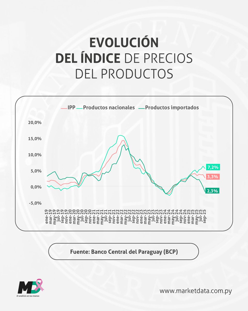 marketdata_py's tweet image. 📊 En septiembre, el Índice de Precios del Productor registró una variación interanual de 3,3%, impulsado principalmente por el aumento de 7,2% en los precios de los productos nacionales, mientras que productos importados mostraron una caída de 2,3%. 
📍 marketdata.com.py