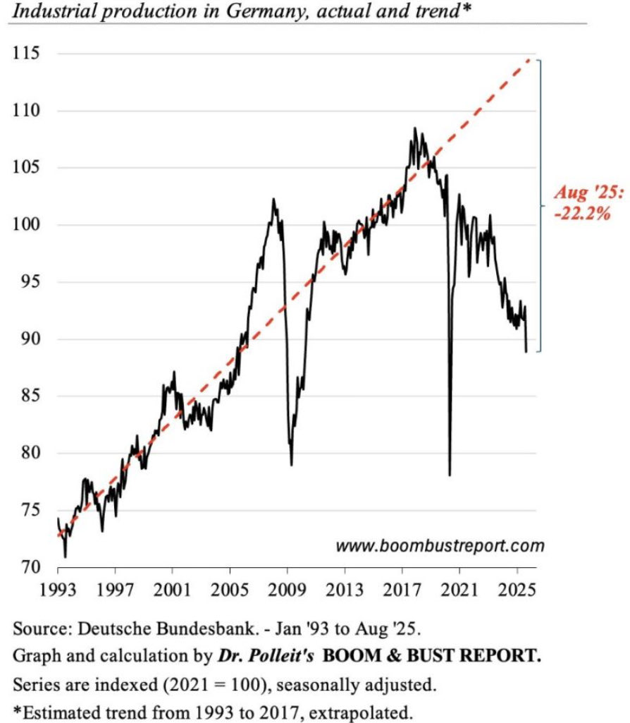 ThomKolbe's tweet image. Werfe ich einen Blick auf diese Grafik, springen einige Gedanken unter zahllosen ökonomischen Überlegungen hervor:

1. Es tut mir um diejenigen leid, die aufgrund des irrwitzig-psychotischen Ökosozialismus nun Existenzsorgen erleiden und um ihre Jobs bangen.

2. Sämtliche…