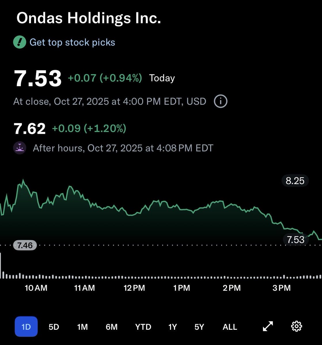 The drop from $11.70 to $6.50 still has a lot of $ONDS investors spooked.

That’s why days like today, which start with incredible news regarding a valuable new acquisition, open +10% and end at just +1%.

The scared investors are using it as an opportunity to take profits and