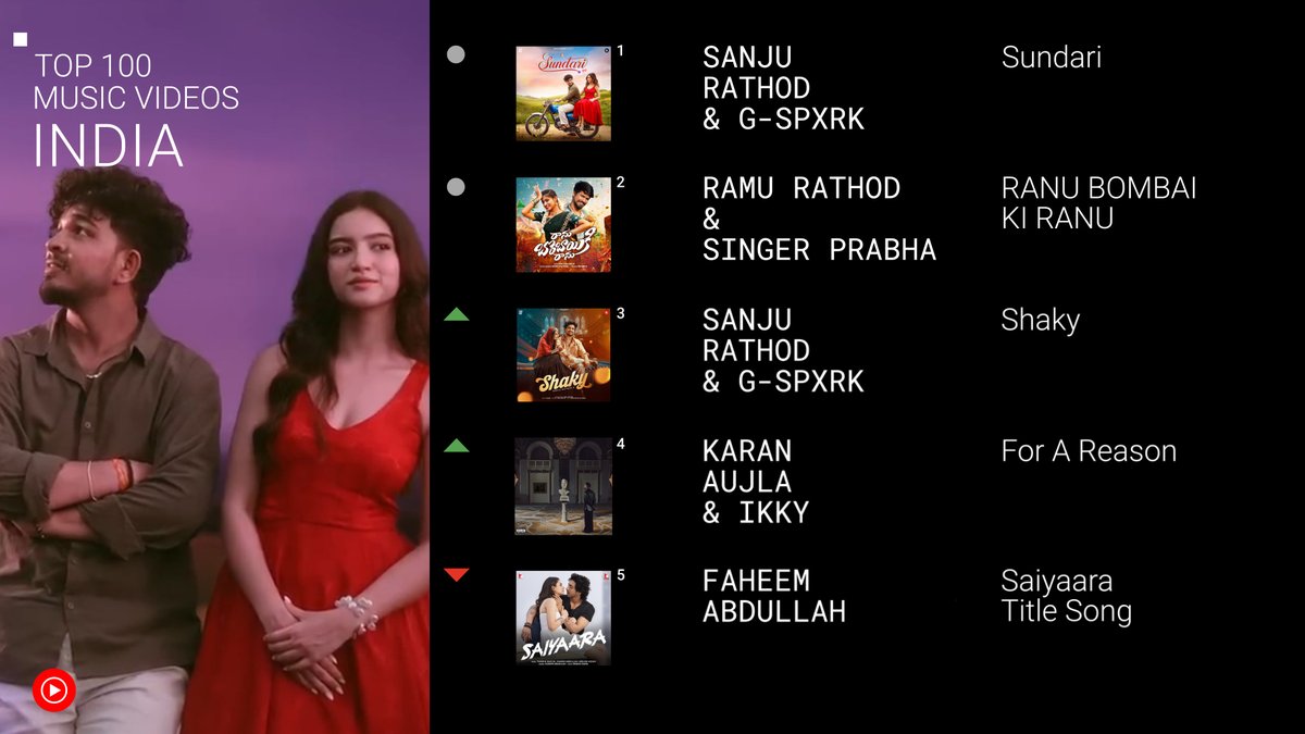 two in the top 3 🔥 Sanju Rathod &amp; G-SPXRK are running India’s top 100 music videos this week → yt.be/music/Top100MV…
