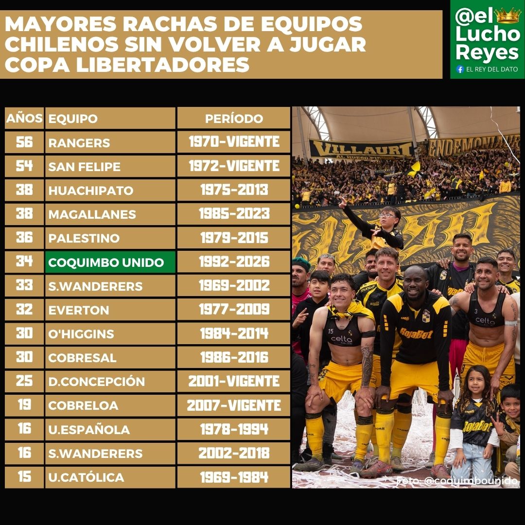 #DATO Coquimbo Unido vuelve a Copa Libertadores después de 34 años. Cortó la tercera peor racha vigente de un club chileno sin jugar nuevamente el máximo torneo continental.

Esa lista la encabezan Rangers y San Felipe, que en 2026 completarán 56 y 54 años, y sumando...