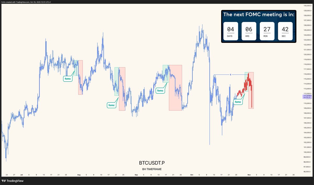 Tomorrow decides everything  $BTC 120K or next crash incoming? 😳

Let’s break down the 4 key points before the FOMC Meeting 🧵👇

1️⃣ FOMC Market Impact
Polymarket odds show a 98% chance of a 25bps rate cut.
That’s basically confirmed. ✅

So… what matters?
👉 Forward guidance.