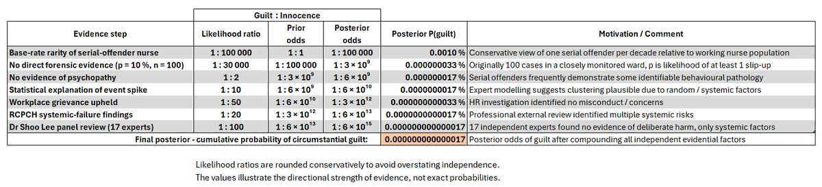 rob_goudie's tweet image. In the absence of direct inculpatory evidence – as in the #LucyLetby case – how can we capture and quantify uncertainty in a consistently objective way?
This table illustrates one way to do it: a "what-if" Bayesian analysis built on a series of rationally debatable assumptions.…