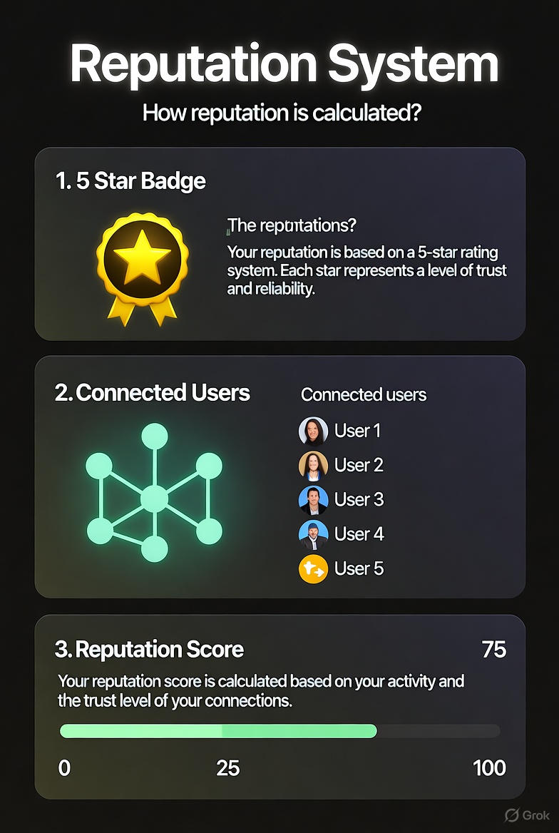 toniamidas's tweet image. The @ApexFusion Reputation System is next-level 🚀  
Gamified trust with glowing badges, real-time scoring &amp;amp; social proof that actually means something. Feels like sci-fi, works like magic. Built for creators who earn respect .
#ApexFusion #ReputationSystem 
@ApexFusion