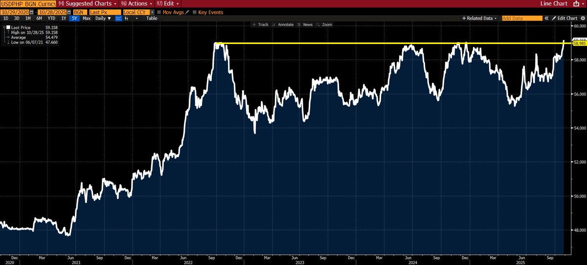Philippine Peso sinks to record low against USD