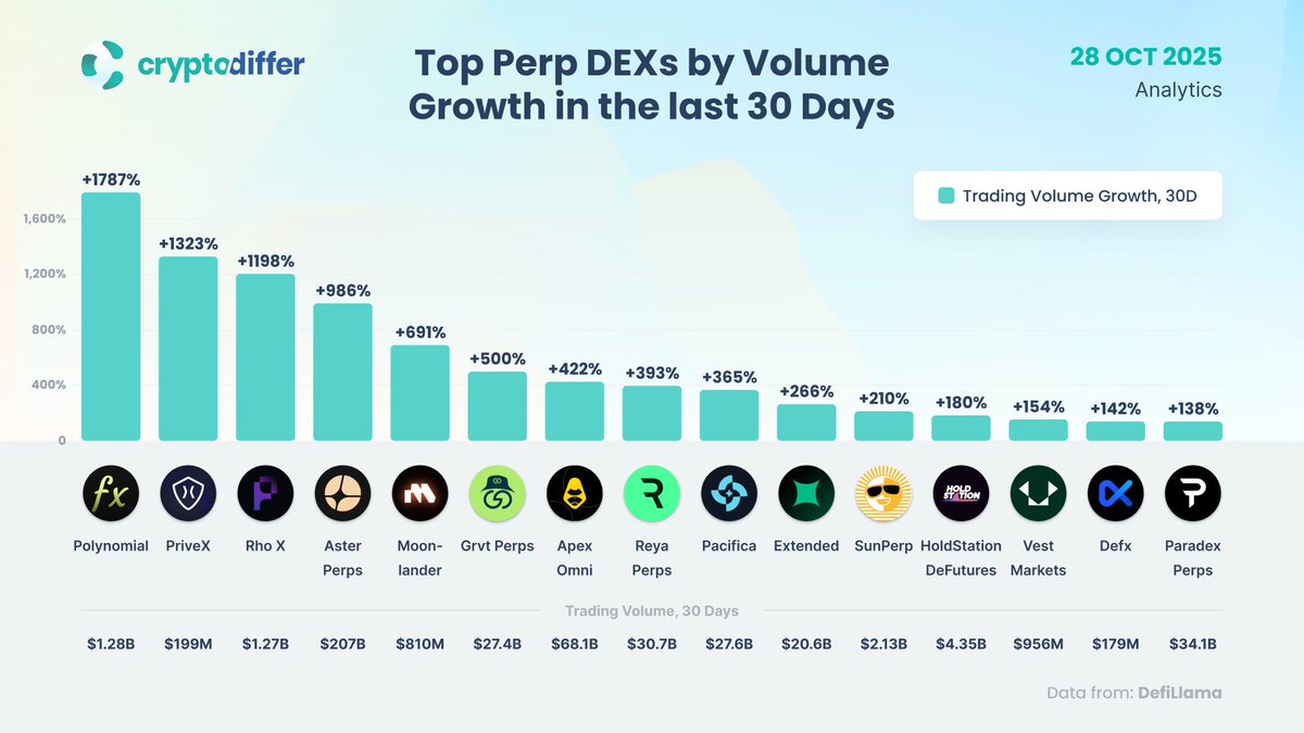 CryptoDiffer's tweet photo. Top Perp DEXs by Trading Volume Growth in the last 30 Days

Top #decentralized #perpetuals DEXs like #Polynomial and #RhoX are seeing explosive growth, reflecting a surge in onchain derivatives trading.

$ASTER $FM $APEX $REYA $SUN $HOLD $DIME #DEX #PERP https://t.co/A5fXO9oAVh