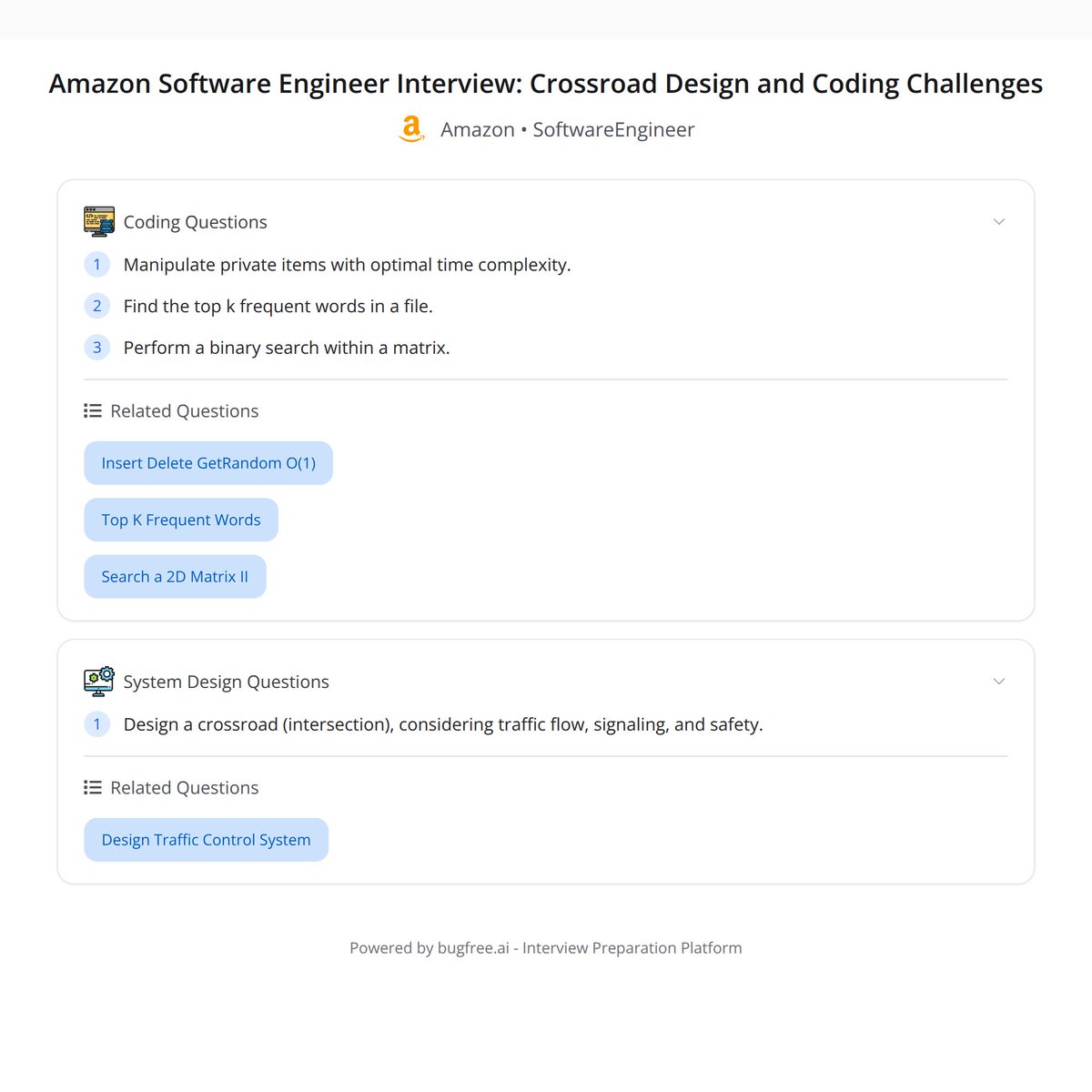 bugfree_ai's tweet image. Bugfree user aced the Amazon SDE interview! 🚀 Faced tough coding rounds, time complexity debates, and a system design on crossroads. Problems like top K words & matrix search. Intense, insightful journey! #AmazonInterview