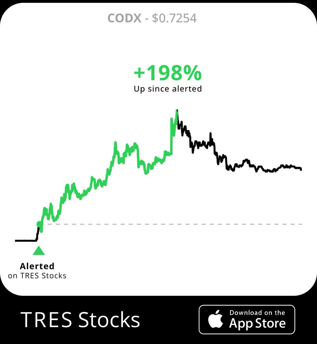 treslllus's tweet photo. 198% since ALERTED TODAY ON TRES Stocks!
Download it on AppStore 🚀 @robertllltres
https://t.co/sr0r5Kfmhy
#stocks #crypto #forex #bitcoin #btc #stockmarket #today #nyse #hotstocks #robertlll #trading #news #investing #investment #startup #news #tresStocks
$CODX https://t.co/cVPaGQ78Qi