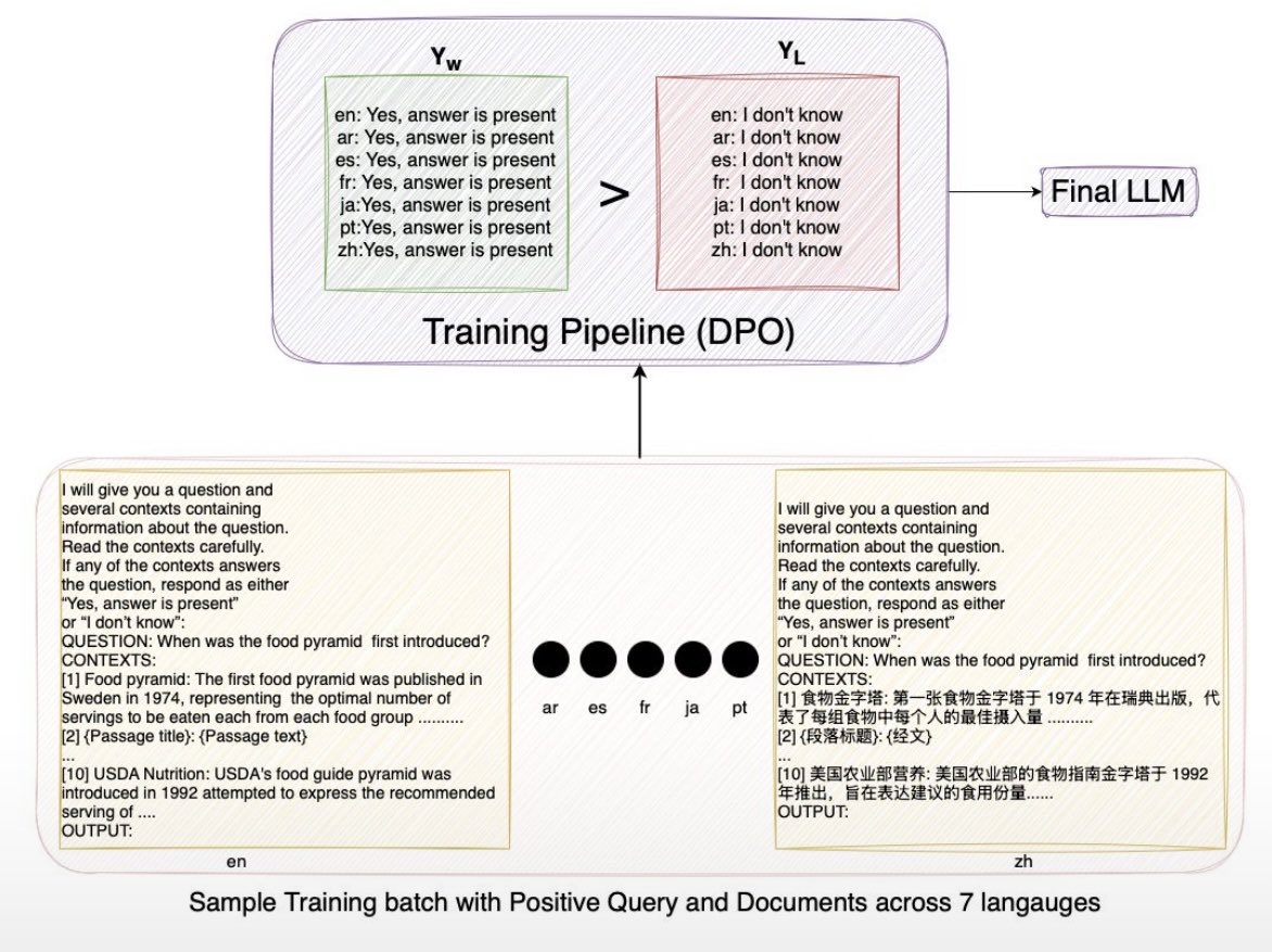 Hitesh_LPatel's tweet image. Our  research group in @Oracle has 6 papers to be presented at #EMNLP next week 🔥

Over the next few posts, I’ll highlight each one — why it matters for real-world NLP, what we actually built, and what we found.

[1/6] Aligning LLMs for Multilingual Consistency in Enterprise…