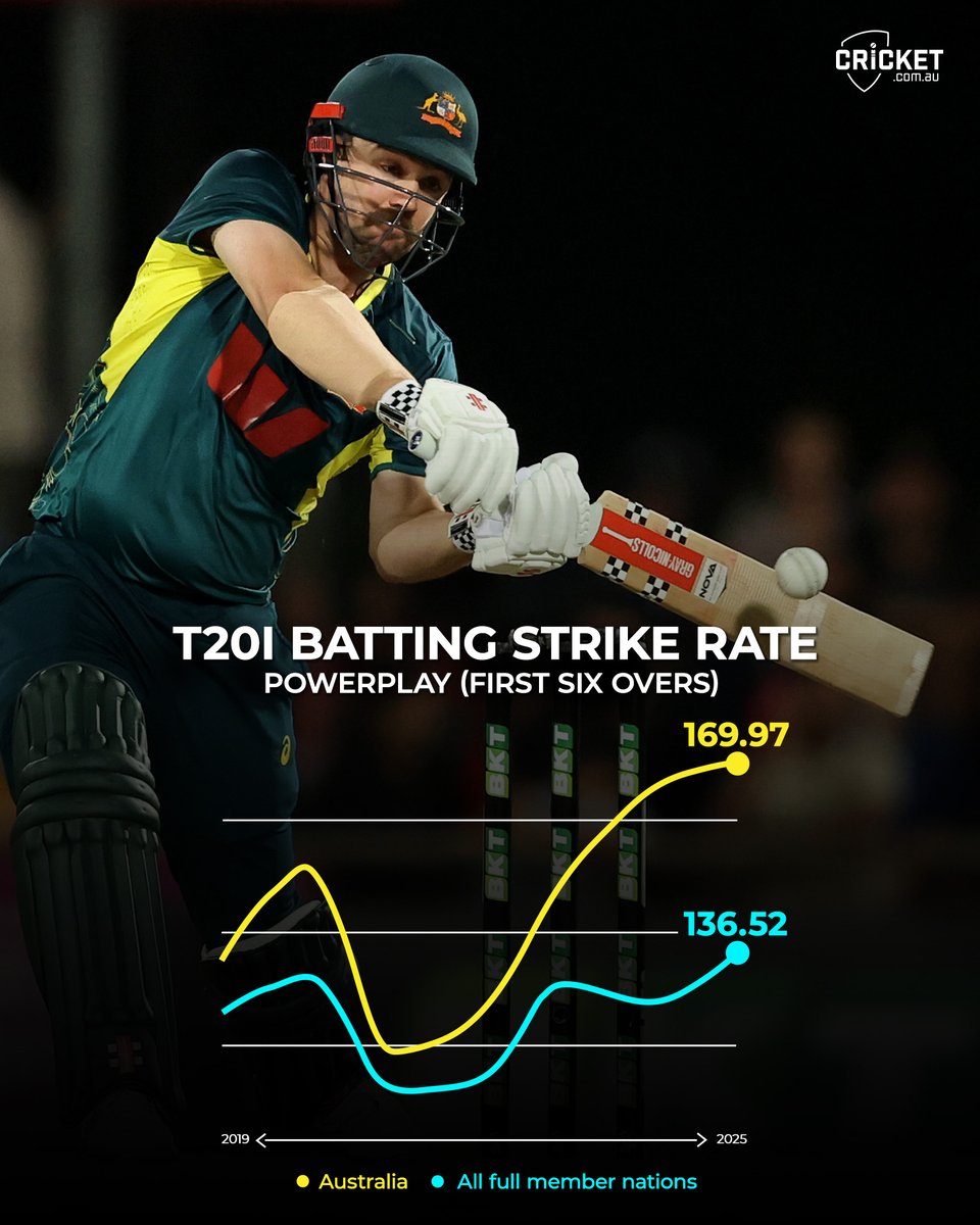 cricketcomau's tweet image. Australia have been coming out all guns blazing! #AUSvIND 
More on the Aussies' T20 mentality: cricketa.us/4ohS0tk