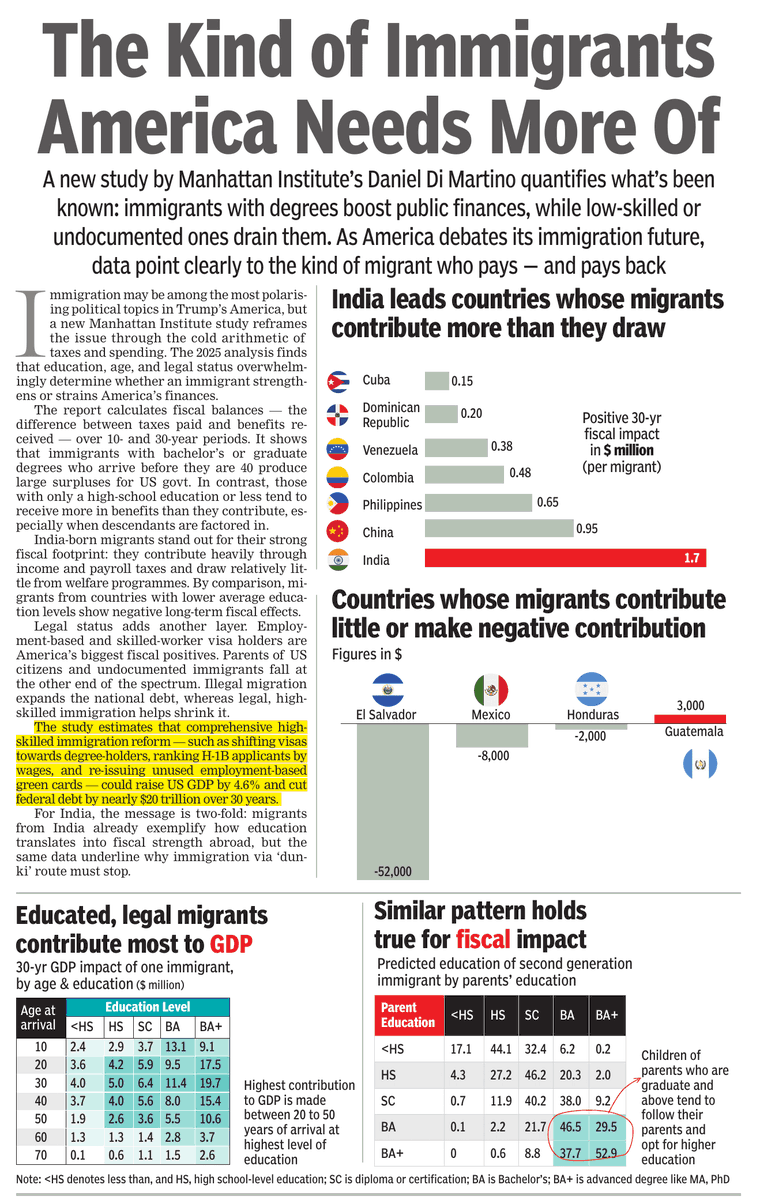 Sooner rather than later, the flow of Indians heading abroad will slow to a trickle. Yet the facts remain. Indian immigrants add $1.7M each to America’s fiscal balance over 30 yrs. Possibly the most productive cohort globally. Paradox: they attract more hate than cohorts that