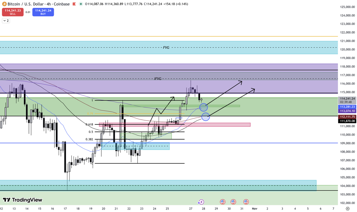 Cryptolax6's tweet photo. $BTC ended up playing out bullishly 

Expecting us to either continue lower breaking our 113.3k support or bouncing off it to head for 117-118k

Ton of EMAs below for support on the 4H could be hinting at a strong bounce to the upside

FOMC is just around the corner, so we could be seeing massive moves up or down to end the monthly candle close