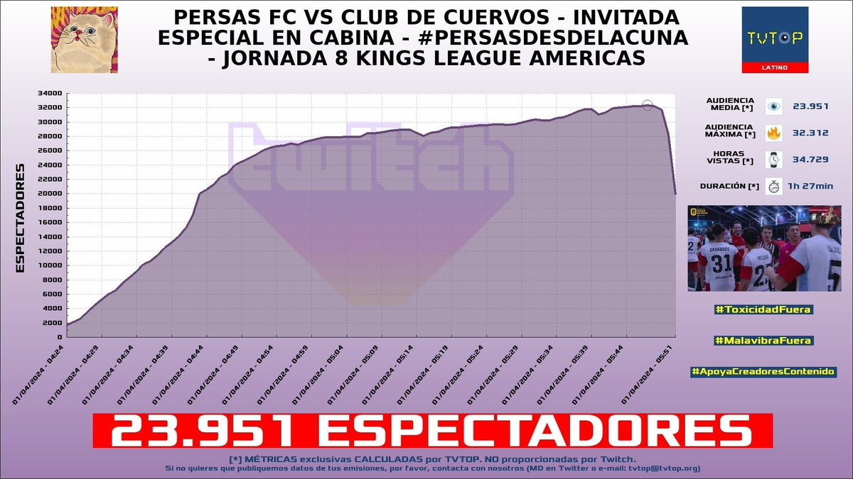 USER_ri39533's tweet photo. @Juanahurin @juasjuasterribl @tvtop_es OE HDP, EL FRENTON  DESDE TWITCH VIENE METIENDO MAS DE 20K CADA VEZZZ QUE JUEGA PERSAS, POR LO MENOS INVEZZTIGA PS BURRO.. https://t.co/RFydsGjtGh
