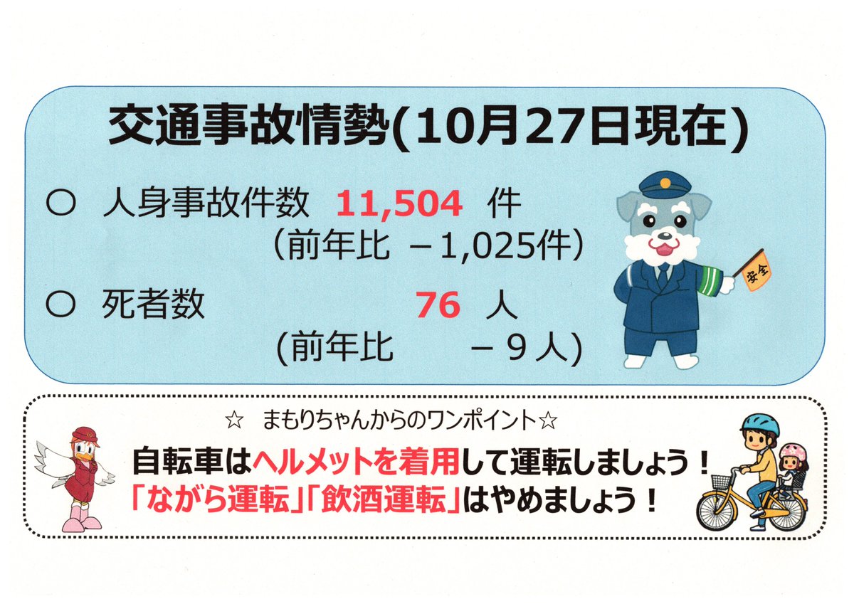 【交通事故情勢10月27日現在速報数】
人身事故件数　11,504件（前年比－1,025件）
死者数　　　　　   76人（前年比 　 －９人) 
#交通安全 #交通事故情勢 #兵庫県 #速報
