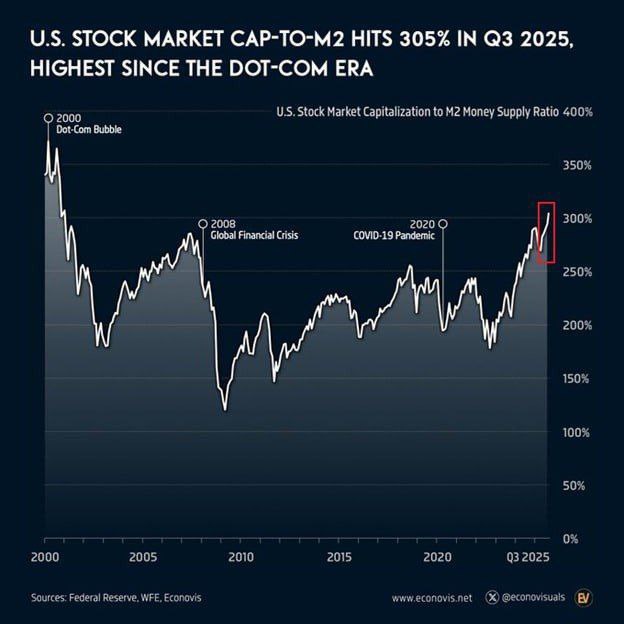 crynetio's tweet image. 🚀 The U.S. stock market just hit 305% of the M2 money supply—nearly back to those wild dot-com bubble days!

For some perspective:
📉 2008 crisis: 290%
🌐 Dot-com peak: 370%

Just a cheeky little 21% bump away from the iconic bubble level of 2000! 📈💥 #MarketTrends #FinanceFun
