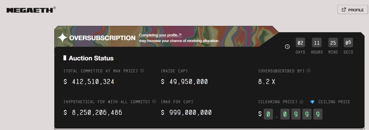 注意之前有兴趣打新megaeth的已开启3天的存款时间。
目前超募8.2倍
通过英语拍卖形式进行，总供应 5 亿枚（占总量的 5%），最高出价上限为每枚 0.0999 美元。 活动于 2025 年 10 月 27 日  UTC 开始，持续 72 小时，至 2025 年 10 月 30 日  UTC 结束。 目前（2025 年 10 月 28 日）已进入第二天。